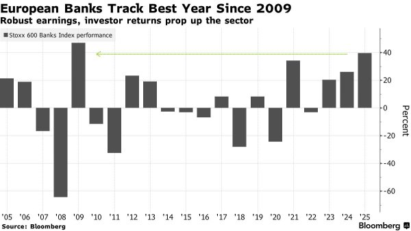 益上线 多重利空突袭！欧洲银行股16年来最大反弹面临严峻考验