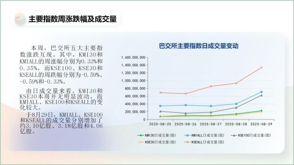 智财资本 中经资料：巴基斯坦证券市场一周回顾 (2025.08.25 - 2025.08.29)
